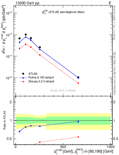 Plot of top.pt in 13000 GeV pp collisions