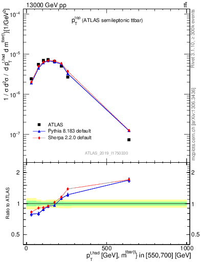 Plot of top.pt in 13000 GeV pp collisions