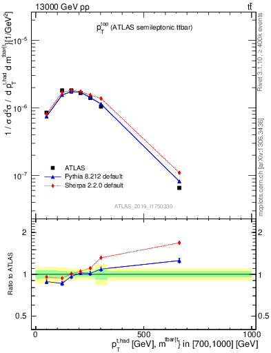 Plot of top.pt in 13000 GeV pp collisions