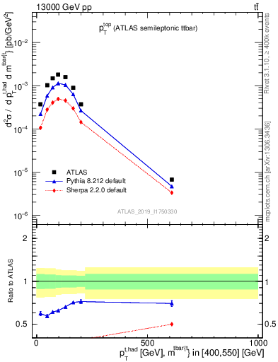 Plot of top.pt in 13000 GeV pp collisions
