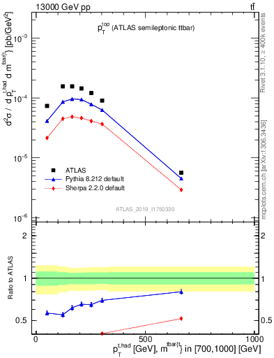 Plot of top.pt in 13000 GeV pp collisions