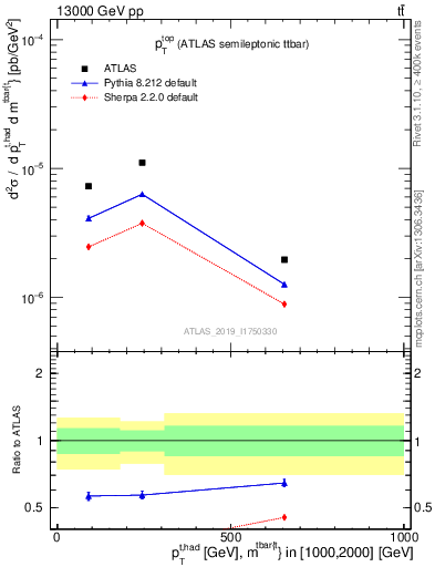 Plot of top.pt in 13000 GeV pp collisions