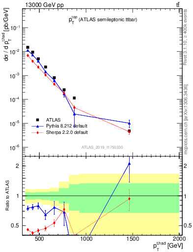 Plot of top.pt in 13000 GeV pp collisions