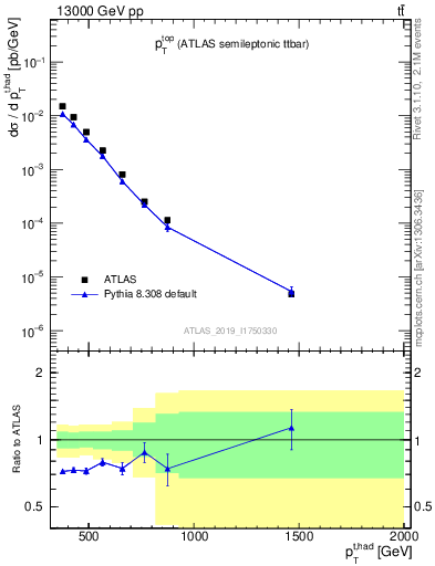 Plot of top.pt in 13000 GeV pp collisions