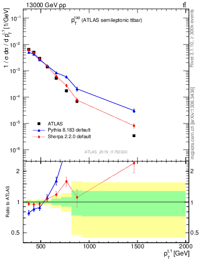 Plot of top.pt in 13000 GeV pp collisions