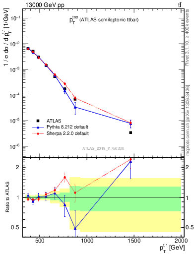 Plot of top.pt in 13000 GeV pp collisions