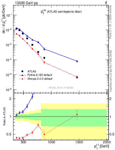 Plot of top.pt in 13000 GeV pp collisions