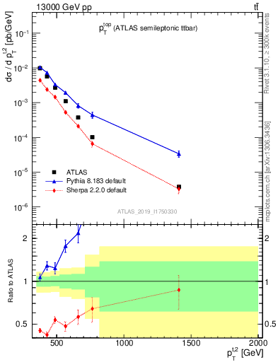 Plot of top.pt in 13000 GeV pp collisions