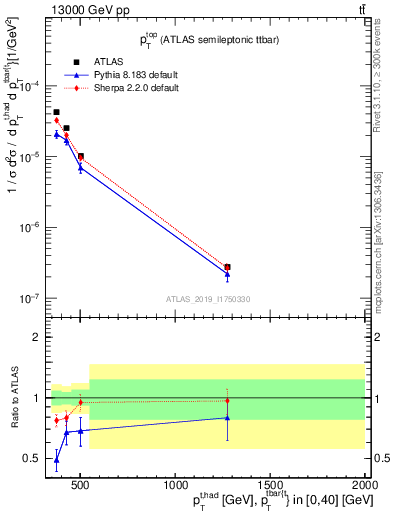 Plot of top.pt in 13000 GeV pp collisions
