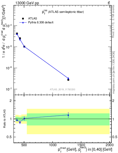 Plot of top.pt in 13000 GeV pp collisions