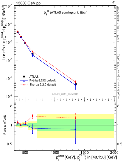 Plot of top.pt in 13000 GeV pp collisions