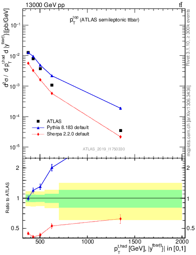 Plot of top.pt in 13000 GeV pp collisions