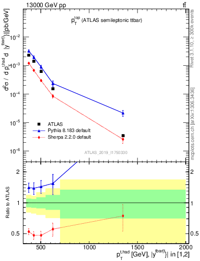 Plot of top.pt in 13000 GeV pp collisions