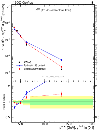 Plot of top.pt in 13000 GeV pp collisions