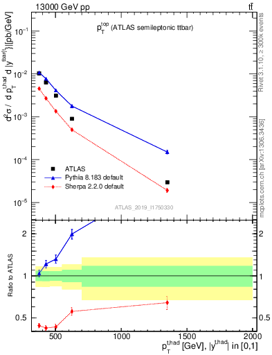Plot of top.pt in 13000 GeV pp collisions