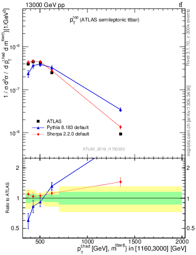 Plot of top.pt in 13000 GeV pp collisions