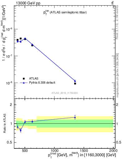 Plot of top.pt in 13000 GeV pp collisions