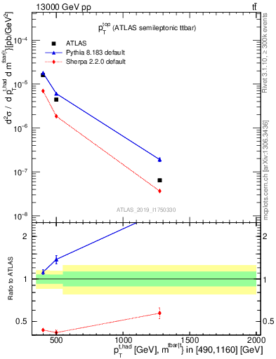 Plot of top.pt in 13000 GeV pp collisions