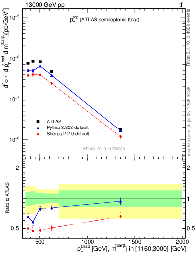 Plot of top.pt in 13000 GeV pp collisions