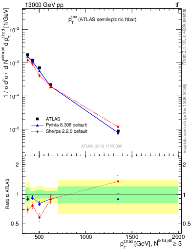 Plot of top.pt in 13000 GeV pp collisions