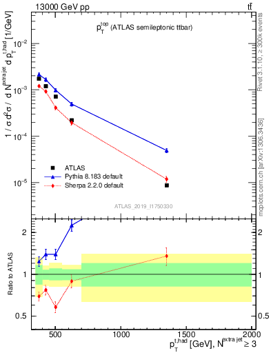 Plot of top.pt in 13000 GeV pp collisions
