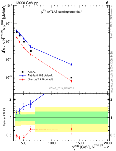 Plot of top.pt in 13000 GeV pp collisions