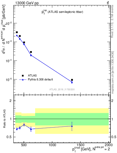 Plot of top.pt in 13000 GeV pp collisions