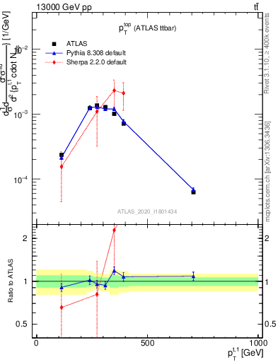 Plot of top.pt in 13000 GeV pp collisions