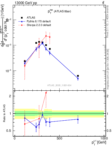 Plot of top.pt in 13000 GeV pp collisions