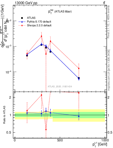 Plot of top.pt in 13000 GeV pp collisions