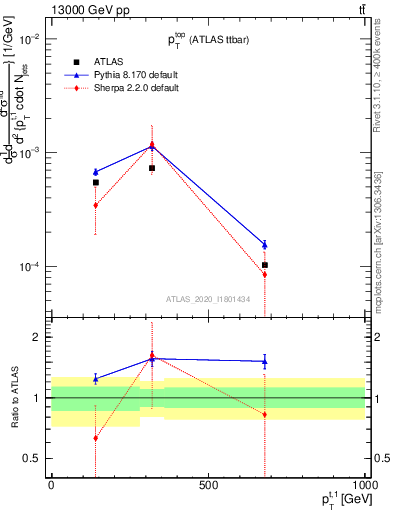 Plot of top.pt in 13000 GeV pp collisions