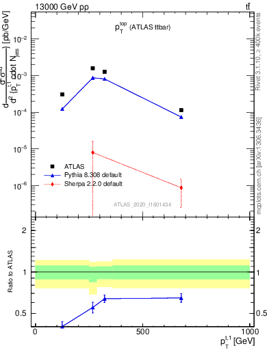 Plot of top.pt in 13000 GeV pp collisions