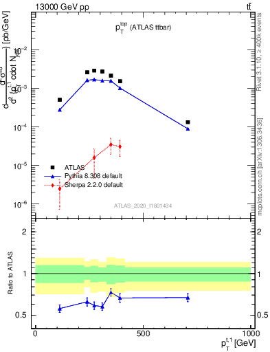 Plot of top.pt in 13000 GeV pp collisions