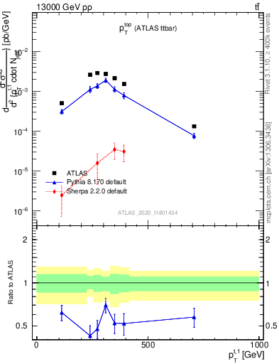 Plot of top.pt in 13000 GeV pp collisions