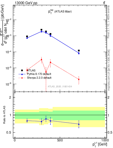 Plot of top.pt in 13000 GeV pp collisions