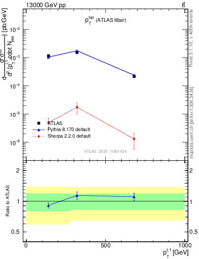 Plot of top.pt in 13000 GeV pp collisions