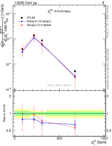 Plot of top.pt in 13000 GeV pp collisions