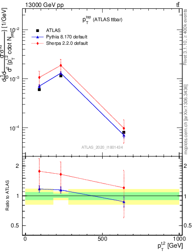 Plot of top.pt in 13000 GeV pp collisions