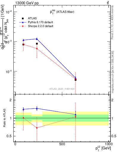 Plot of top.pt in 13000 GeV pp collisions