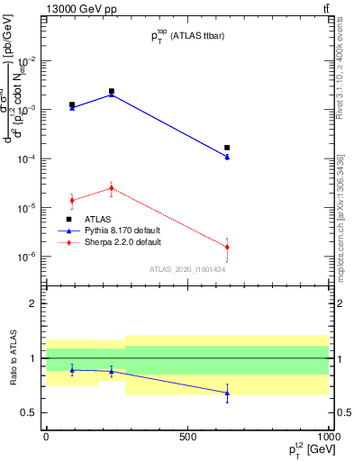 Plot of top.pt in 13000 GeV pp collisions