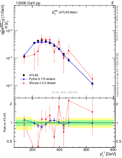 Plot of top.pt in 13000 GeV pp collisions