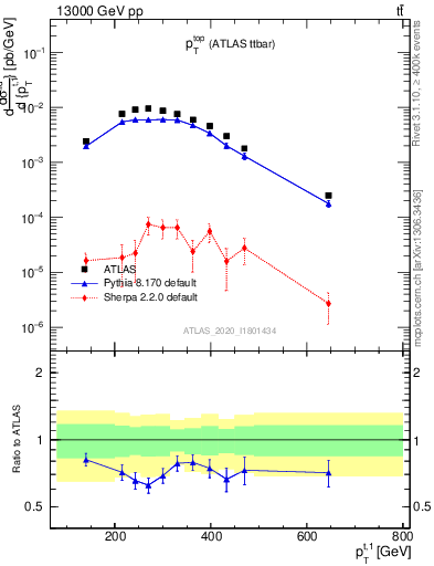 Plot of top.pt in 13000 GeV pp collisions