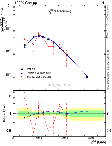 Plot of top.pt in 13000 GeV pp collisions