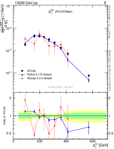 Plot of top.pt in 13000 GeV pp collisions