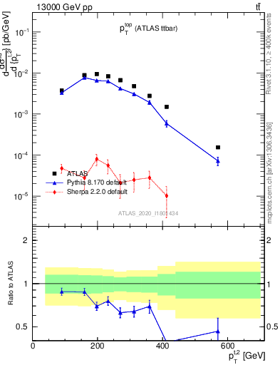 Plot of top.pt in 13000 GeV pp collisions