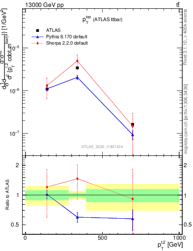 Plot of top.pt in 13000 GeV pp collisions