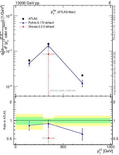 Plot of top.pt in 13000 GeV pp collisions
