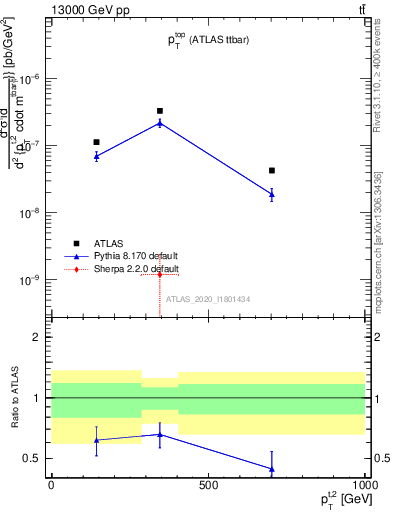 Plot of top.pt in 13000 GeV pp collisions