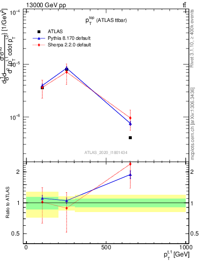 Plot of top.pt in 13000 GeV pp collisions