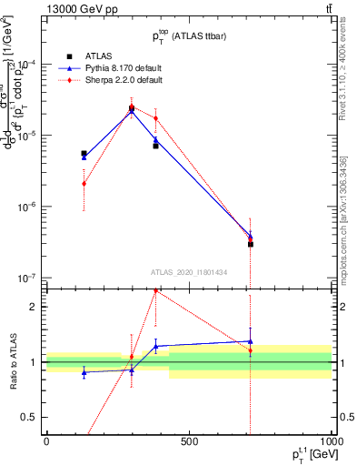 Plot of top.pt in 13000 GeV pp collisions